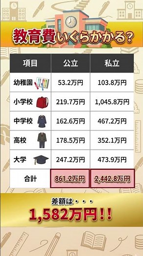 【衝撃】公立 vs 私立、教育費の差額は○○○○万円！？