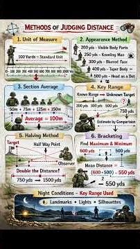 Judging Distance Methods (Field Craft)(NCC) #ncc #army #nccexam #education #certificate
