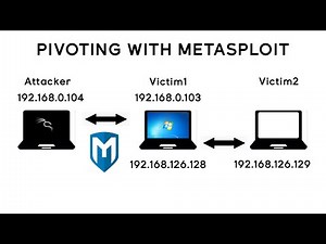 Pivoting with Metasploit