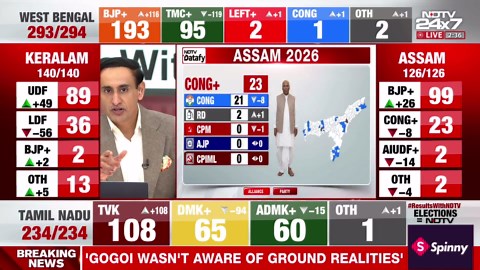 Tamil Nadu election news | Tamil Nadu political shock: TVK emerges strong, govt formation on 7th?