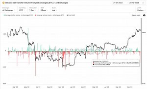 Bitcoin Worth $1B Leaves Exchanges in Largest Single-Day Outflow in 12 Months