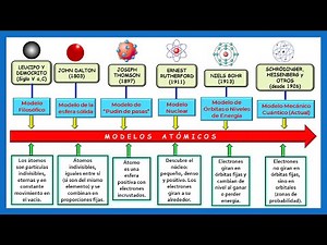TIMELINE OF ATOMIC MODELS