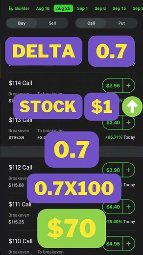 Delta Explained in less than 60 seconds!! The Easy Way! #optionstrading #delta