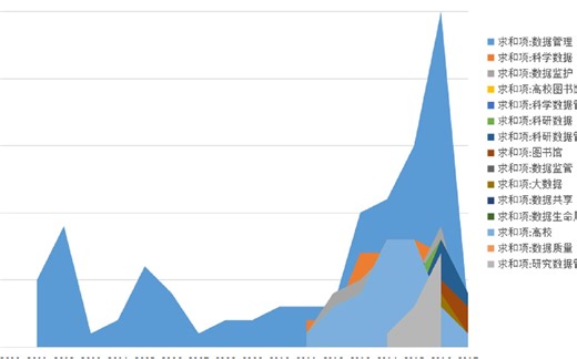 2CSSCI数据库文献计量趋关键词合并 可结合CiteSpace Vosviewer ucinet bibexcel gephi 等知识图谱与文献计量软件使用
