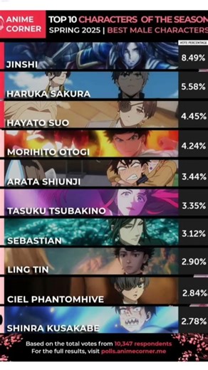 top ten character list and ranking of year 2025 #anime