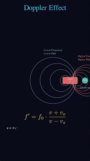 Why do Sirens change pitch? 🚑🔊 (The Doppler Effect) #maths #animation #satisfying