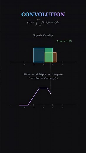 Visualizing a convolution #engineering #maths #ai #artificialintelligence