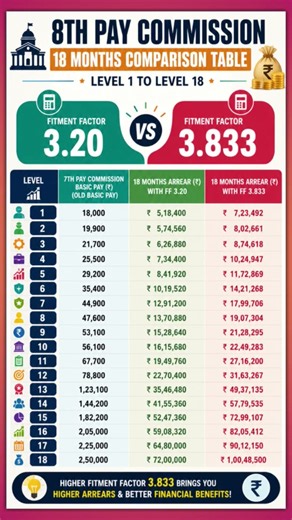 8th Pay Commission 18 Months Arrear Table | Fitment Factor 3.20 vs 3.833 | Level 1 to 18