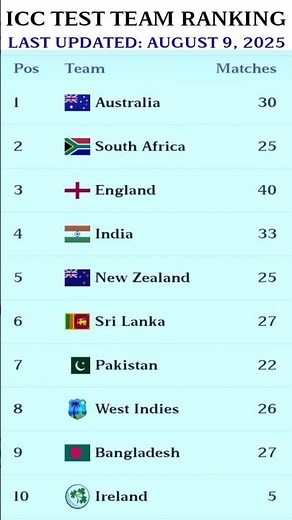 ICC TEST TEAM RANKINGS #infostats #cricket #cricketnews #ranking