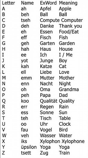 A to Z German Letters Explained | Learn German Fast | #shorts