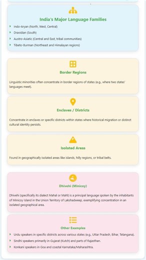Linguistic Minorities and their Geographical Concentration patterns