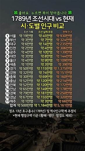 1789년 조선시대 vs 현재 시·도별 인구 비교! #인구역사 #인구통계 #조선시대