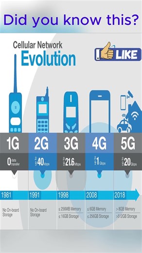 Cellular network Evolution #shorts