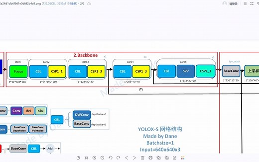 yolox-神经网络backbone部分代码逐行讲解