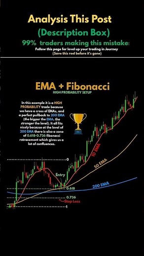 High Probability Setup Using EMA & Fibonacci | High Win Rate Setup