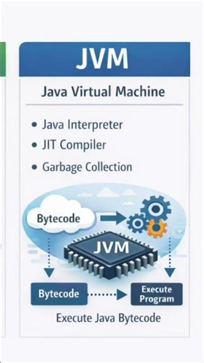 ☕ Code with JDK ✍️Run with JRE ▶️Execute with JVM ⚙️ #openjdk #adoptopenjdk #insidejava #jdk #jvm