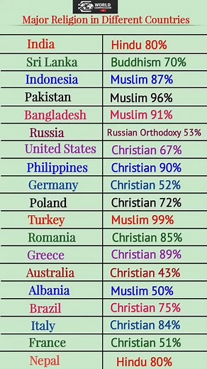 major religion in different countries,religions #majorreligionsfromdifferentcountries #fromdifferentcountries #majorreligionsofdifferentcountries #religion | World comparison | Facebook