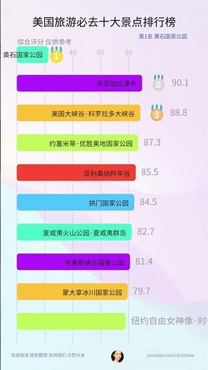 美国旅游必去十大景点排行榜 #美国景点 #分享 #推荐 #热门景点 #top10 #美国排行榜