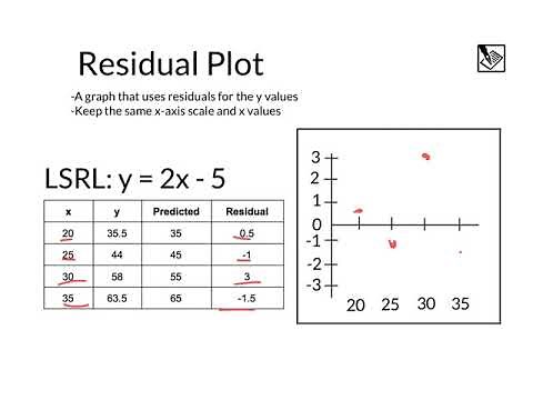 LSRL, Residual Plots, and Correlation