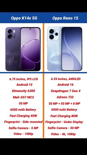 Oppo K14x 5G vs Oppo Reno 15 Comparison #shorts #short #oppok14x #opporeno15