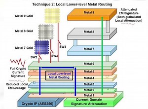 Mixed-signal hardware security thwarts powerful electromagnetic attacks – Lifeboat News: The Blog