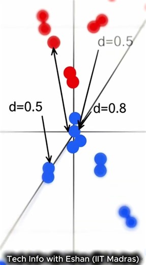 Support Vector Machine | ML Series | Tech Info with Eshan (IIT Madras)