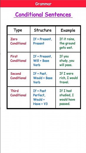 Conditional Sentences Made Easy 🔥 English Grammar Trick