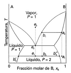 Types of equilibrium