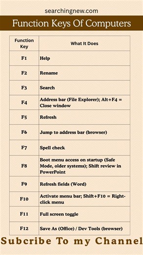 Function Keys Of Computers Every Windows User Should Know #Shorts #windows