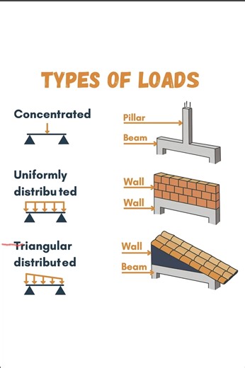 Types of #Load on #Beam #construction #civilengineering #structuralengineering #building #facebookviral #facebookpost #facebookreelsviral #reelsfbシ #reelsfypシ #reelschallenge | The Civil Engineering