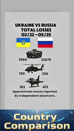 Ukraine vs Russia Estimated War Losses 2022-2025