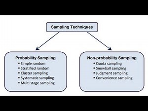 Sampling ~ sampling methods= sampling techniques