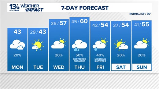 Forecast: Cool, cloudy and breezy to start the work week