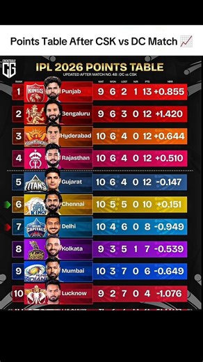 Points table After CSK Win 🤯🥶
