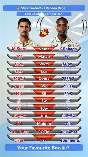 Mitchell Starc ⚔️ vs Kagiso Rabada 🔥 The Test Cricket Speed War! 💥 #MitchellStarc #KagisoRabada #cricketlovers #cricket | Dream Comparison