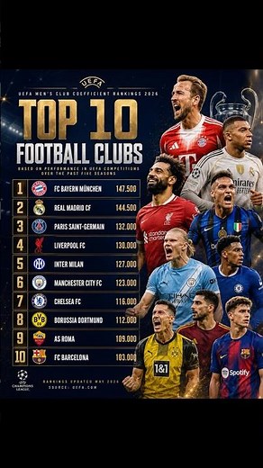 Top 10 Football Clubs in Europe 2026 🏆 | Official UEFA Club Rankings ⚽
