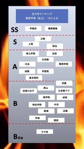 私立大学ランキング：経営学部のお勧め