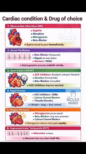 The NCLEX MIND on Instagram: "🌟Cardiac Conditions & Drug of Choice Short Exam-Oriented Golden Points 1️⃣ Myocardial Infarction (MI) Drug of Choice: Aspirin Golden Points: Given immediately in suspected MI Antiplatelet → prevents clot extension Reduces mortality 2️⃣ Atrial Fibrillation (AF) Drug of Choice: Beta-blocker Example: Metoprolol Golden Points: Controls ventricular rate Warfarin / DOAC → prevents stroke Digoxin preferred in AF with HF 3️⃣ Heart Failure- Drug of Choice: ACE Inhibitors Ex