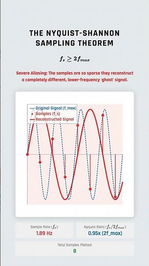 The Nyquist-Shannon sampling theorem