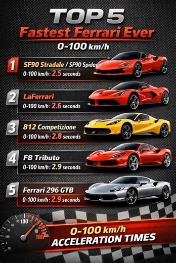 TOP 5 Fastest Ferrari Ever 🔥 0-100 km/h in Seconds