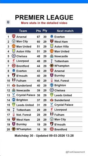 Premier League table after Matchday 30, updated on 09-03-2026 13:30 #premierleague #EPL #leaguetable