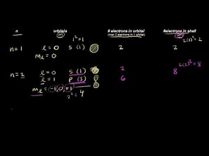Quantum numbers for the first four shells Video Lecture | General Chemistry for MCAT
