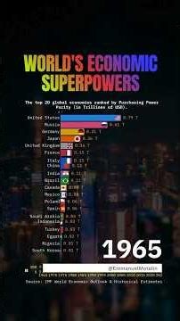 The top 20 global economies ranked by Purchasing Power Parity (in Trillions of USD) since 1965