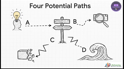 [Scope Management] PMP Exam Question Explanation and Discussion Series - 02 | ShriLearning | ShriLearning