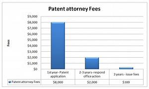 Steps and Procedure for getting Patent in US