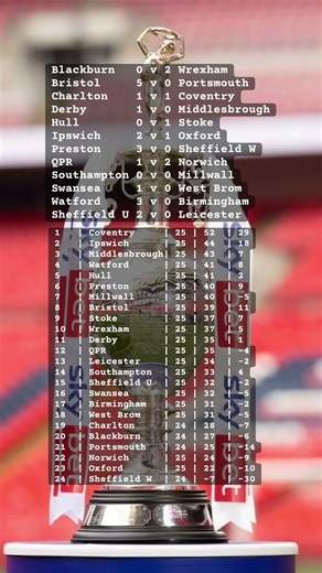 ⚽ Coventry cruising, Leicester losing and Pompey pulverised – Championship carnage