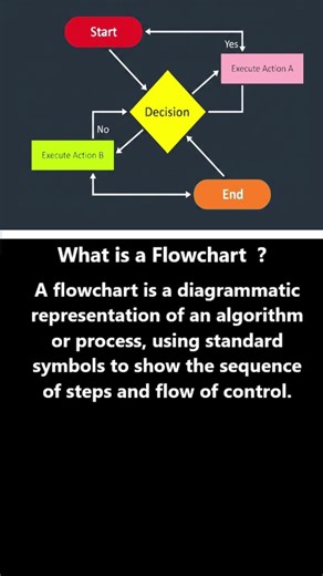 What is a Flowchart? #ai #vision #technology #algorithm #flowchart #programming #shorts