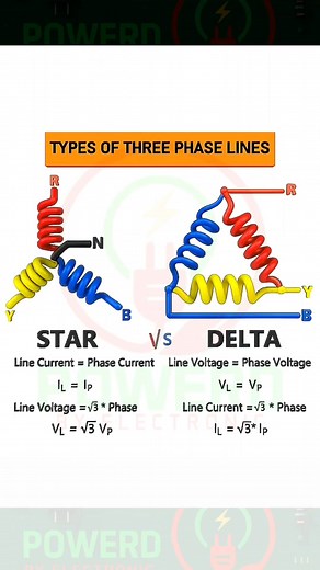 Star vs Delta Connection #electrical #electricalwork #powerdbyelectric #diagram #electric #startdeltaconnection | Powerd By Electronic