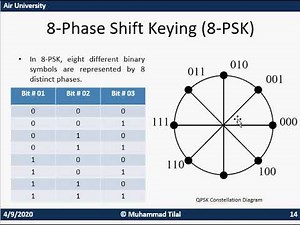 Digital Modulation And its techniques ?? II Part 2 II ASK II PSK II PSK II FSK II QAM II ADC