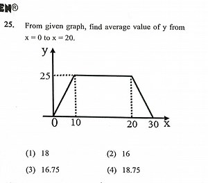 From the given graph, find the average value of  y  from  x = 0... | Filo